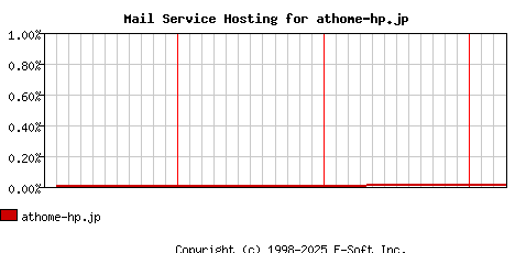 athome-hp.jp MX Hosting Market Share Graph