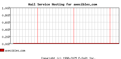 axecibles.com MX Hosting Market Share Graph