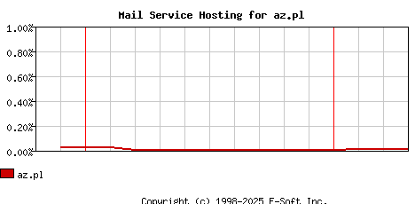 az.pl MX Hosting Market Share Graph