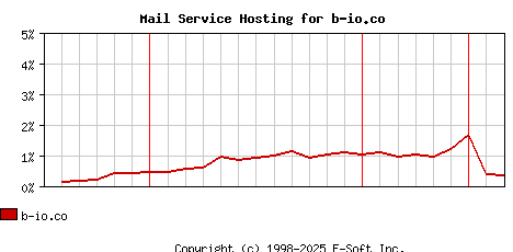 b-io.co MX Hosting Market Share Graph