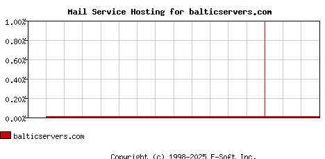 balticservers.com MX Hosting Market Share Graph
