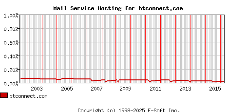 btconnect.com MX Hosting Market Share Graph