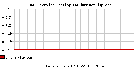 businet-isp.com MX Hosting Market Share Graph