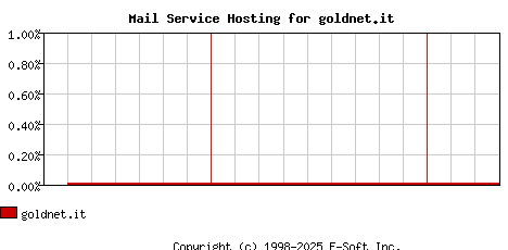goldnet.it MX Hosting Market Share Graph