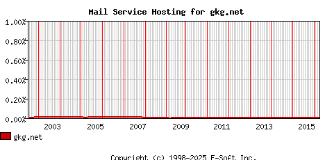 gkg.net MX Hosting Market Share Graph