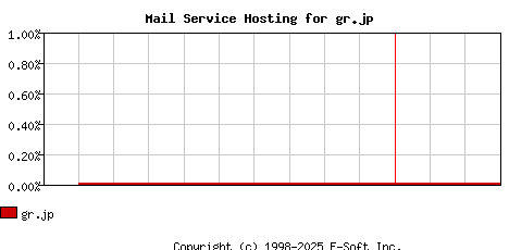 gr.jp MX Hosting Market Share Graph
