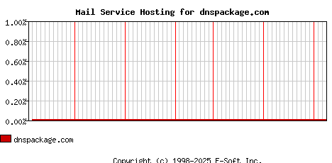 dnspackage.com MX Hosting Market Share Graph