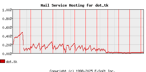 dot.tk MX Hosting Market Share Graph