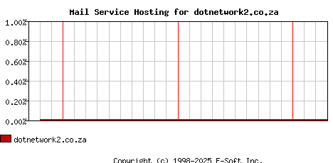 dotnetwork2.co.za MX Hosting Market Share Graph