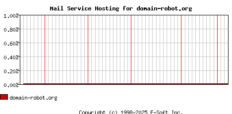 domain-robot.org MX Hosting Market Share Graph