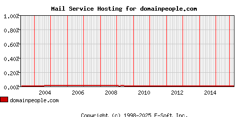 domainpeople.com MX Hosting Market Share Graph
