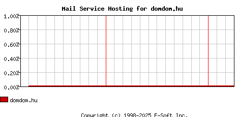 domdom.hu MX Hosting Market Share Graph