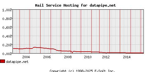 datapipe.net MX Hosting Market Share Graph
