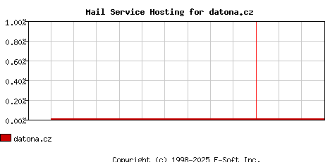 datona.cz MX Hosting Market Share Graph
