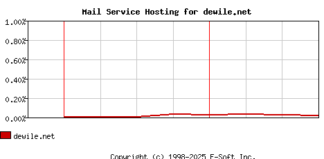 dewile.net MX Hosting Market Share Graph