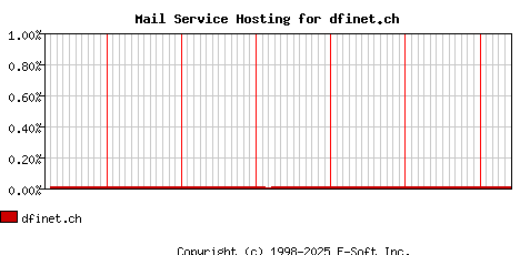 dfinet.ch MX Hosting Market Share Graph