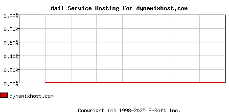 dynamixhost.com MX Hosting Market Share Graph
