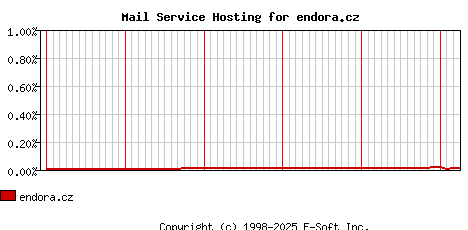 endora.cz MX Hosting Market Share Graph