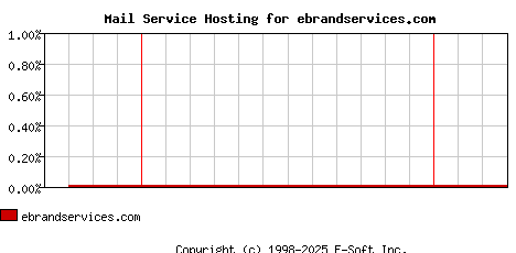 ebrandservices.com MX Hosting Market Share Graph