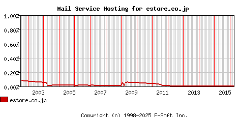 estore.co.jp MX Hosting Market Share Graph