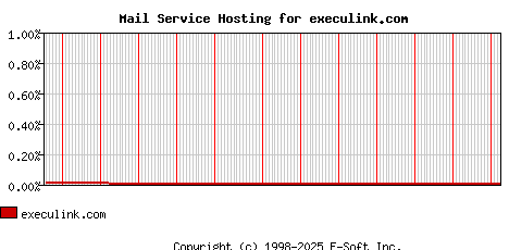 execulink.com MX Hosting Market Share Graph