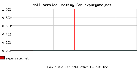 expurgate.net MX Hosting Market Share Graph