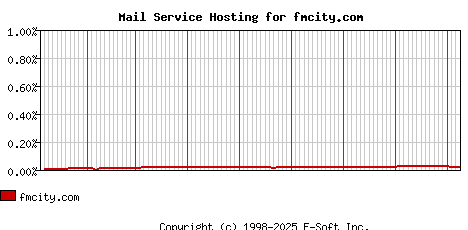 fmcity.com MX Hosting Market Share Graph