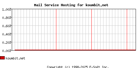 koumbit.net MX Hosting Market Share Graph