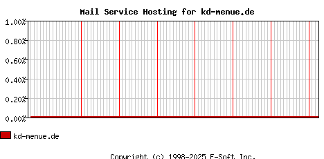 kd-menue.de MX Hosting Market Share Graph