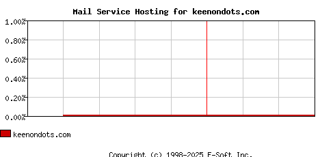 keenondots.com MX Hosting Market Share Graph