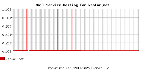 kenfor.net MX Hosting Market Share Graph