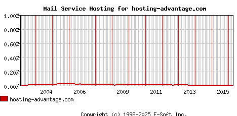 hosting-advantage.com MX Hosting Market Share Graph