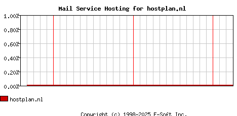 hostplan.nl MX Hosting Market Share Graph
