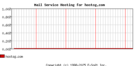 hostsg.com MX Hosting Market Share Graph
