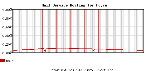 hc.ru MX Hosting Market Share Graph