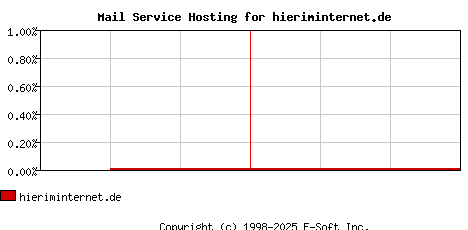 hieriminternet.de MX Hosting Market Share Graph