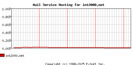 int2000.net MX Hosting Market Share Graph
