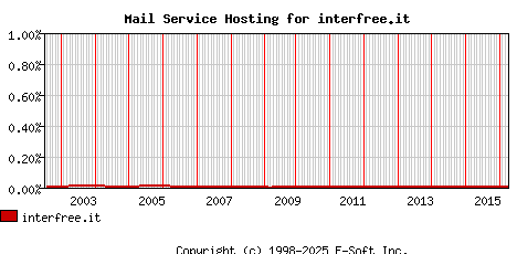 interfree.it MX Hosting Market Share Graph