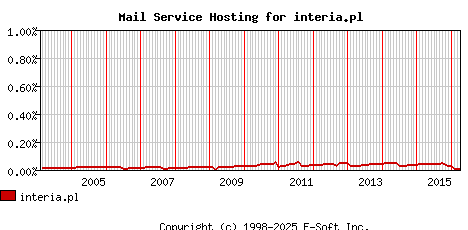 interia.pl MX Hosting Market Share Graph