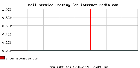 internet-media.com MX Hosting Market Share Graph