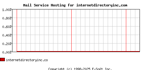 internetdirectoryinc.com MX Hosting Market Share Graph