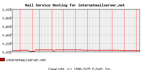 internetmailserver.net MX Hosting Market Share Graph