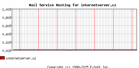 internetserver.cz MX Hosting Market Share Graph