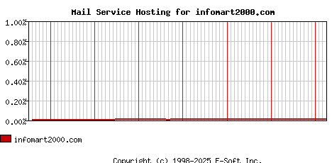 infomart2000.com MX Hosting Market Share Graph