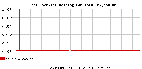infolink.com.br MX Hosting Market Share Graph