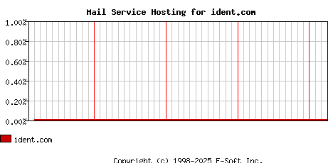 ident.com MX Hosting Market Share Graph