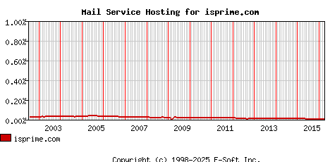 isprime.com MX Hosting Market Share Graph