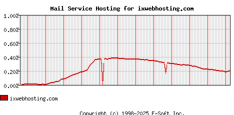 ixwebhosting.com MX Hosting Market Share Graph