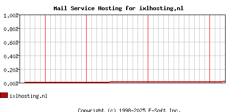 ixlhosting.nl MX Hosting Market Share Graph