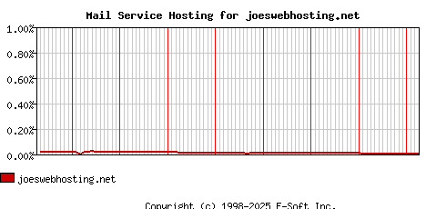 joeswebhosting.net MX Hosting Market Share Graph